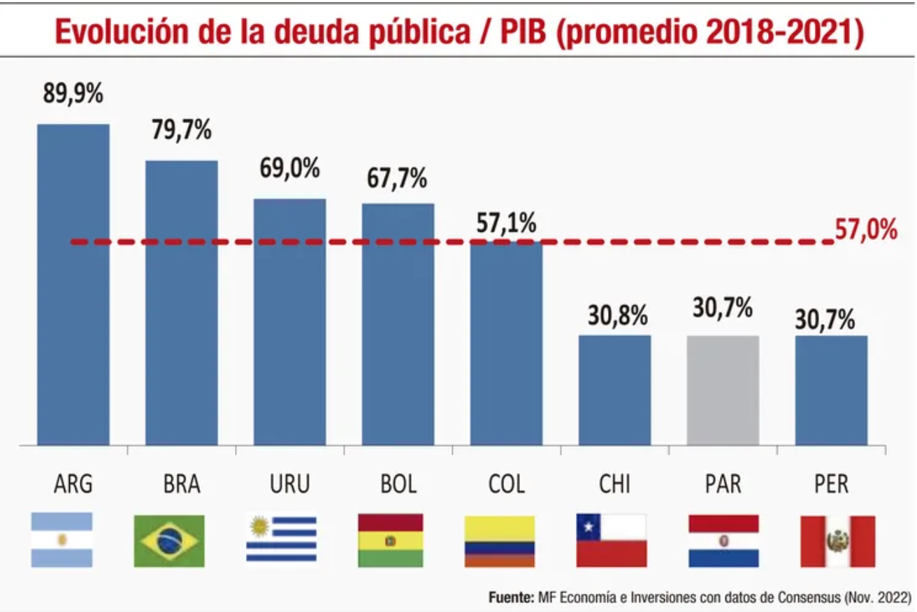 &iquest;C&oacute;mo ha sido la evoluci&oacute;n de la deuda p&uacute;blica y privada mundial?